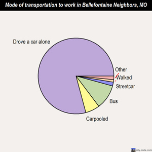 Bellefontaine Neighbors mode of transportation to work chart