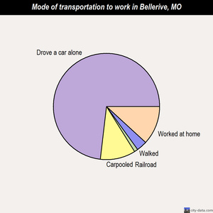 Bellerive mode of transportation to work chart