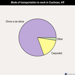 Cushman mode of transportation to work chart