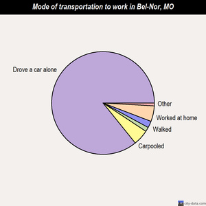 Bel-Nor mode of transportation to work chart