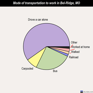 Bel-Ridge mode of transportation to work chart