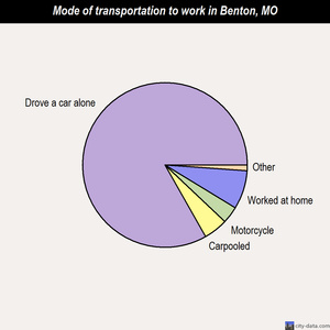 Benton mode of transportation to work chart