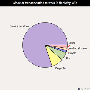 Berkeley mode of transportation to work chart
