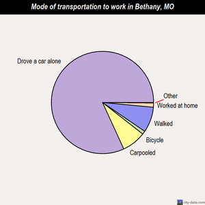 Bethany mode of transportation to work chart