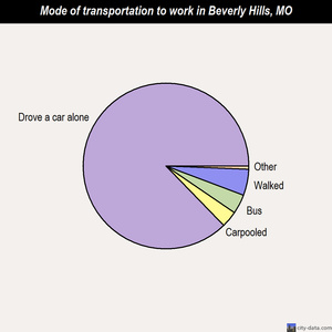 Beverly Hills mode of transportation to work chart