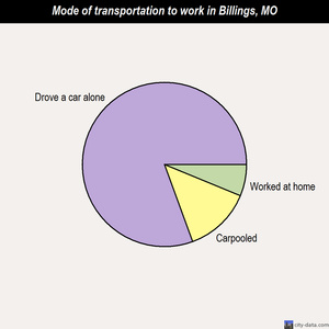 Billings mode of transportation to work chart