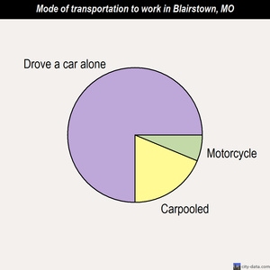 Blairstown mode of transportation to work chart