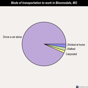 Bloomsdale mode of transportation to work chart