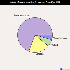 percentage of blue eyes in america