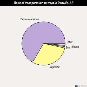 Danville mode of transportation to work chart