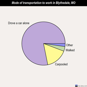 Blythedale mode of transportation to work chart