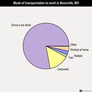Boonville mode of transportation to work chart