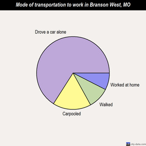 Branson West mode of transportation to work chart