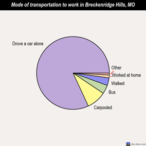 Breckenridge Hills mode of transportation to work chart