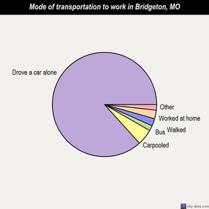 Bridgeton mode of transportation to work chart