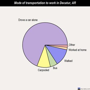Decatur mode of transportation to work chart