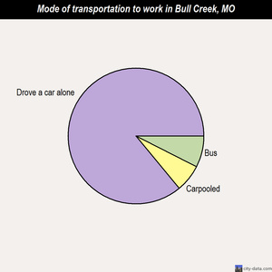 Bull Creek mode of transportation to work chart