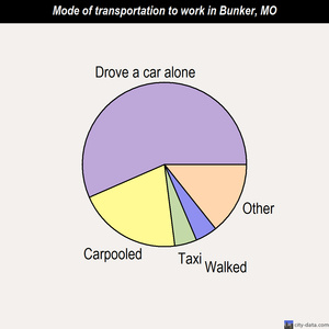 Bunker mode of transportation to work chart