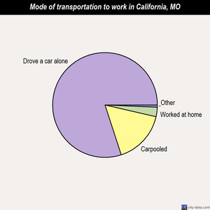 California mode of transportation to work chart
