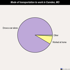 Camden mode of transportation to work chart