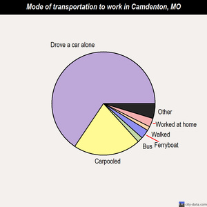 Camdenton mode of transportation to work chart