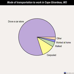 Cape Girardeau mode of transportation to work chart