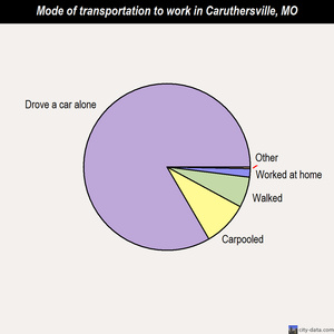 Caruthersville mode of transportation to work chart