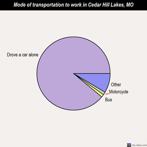 Cedar Hill Lakes mode of transportation to work chart