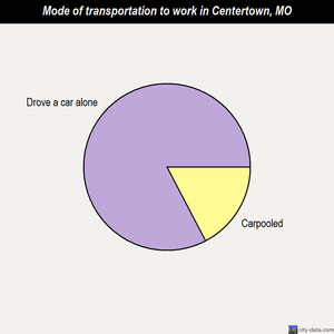 Centertown mode of transportation to work chart