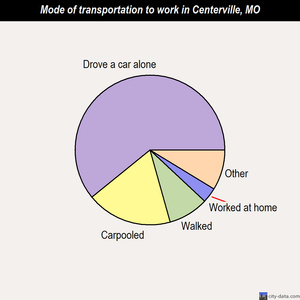 Centerville mode of transportation to work chart