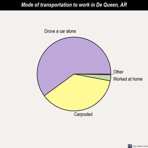 De Queen mode of transportation to work chart