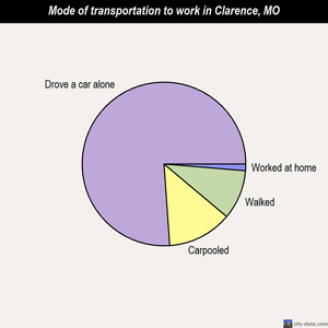 Clarence mode of transportation to work chart