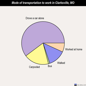 Clarksville mode of transportation to work chart