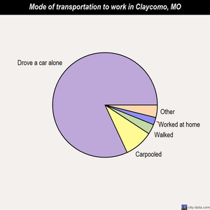 Claycomo mode of transportation to work chart