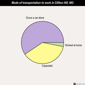 Clifton Hill mode of transportation to work chart