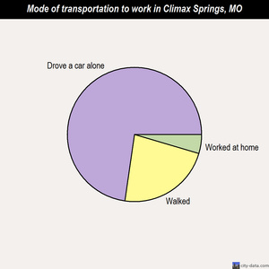 Climax Springs mode of transportation to work chart