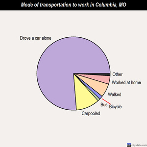 Columbia mode of transportation to work chart