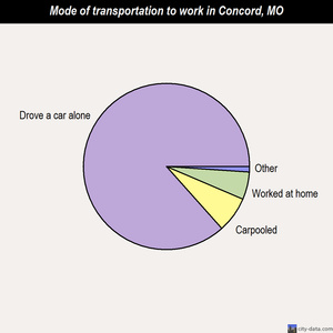 Concord mode of transportation to work chart