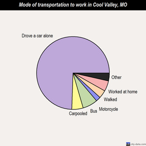 Cool Valley mode of transportation to work chart