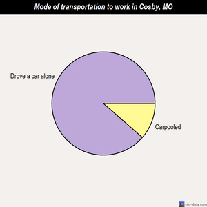 Cosby mode of transportation to work chart