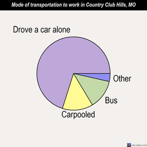 Country Club Hills mode of transportation to work chart