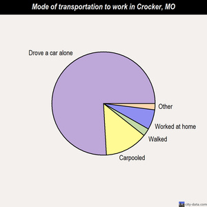 Crocker mode of transportation to work chart