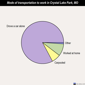 Crystal Lake Park mode of transportation to work chart