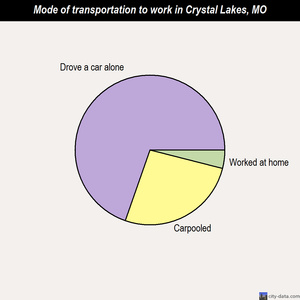 Crystal Lakes mode of transportation to work chart
