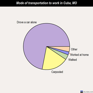 Cuba mode of transportation to work chart
