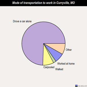 Curryville mode of transportation to work chart