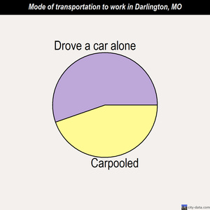 Darlington mode of transportation to work chart