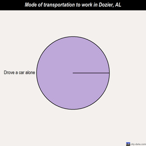 Dozier mode of transportation to work chart