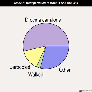 Des Arc mode of transportation to work chart