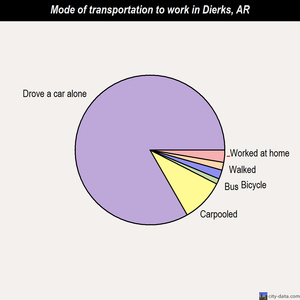 Dierks mode of transportation to work chart